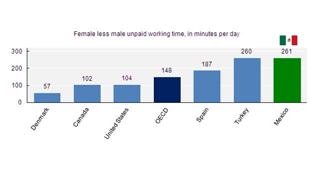 Mexicans Especially Mexican Women Work The Longest Hours Says Oecd Fox News