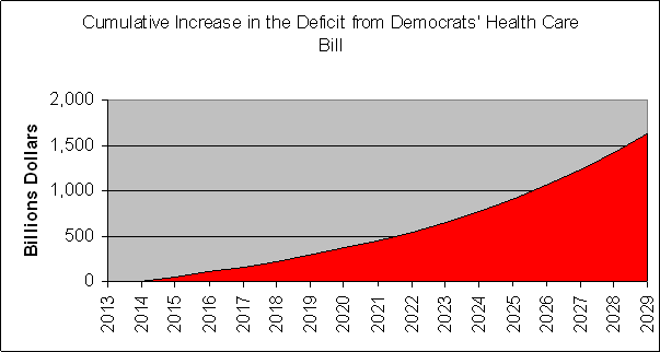 U.S. Deficit From Healthcare Reform