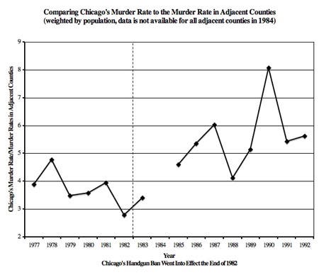 What Do the Supremes Think of Chicago's Gun Ban? | Fox News