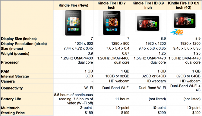 Dibandingkan dengan Kindle Fire Baru: Mana yang Tepat untuk Anda?