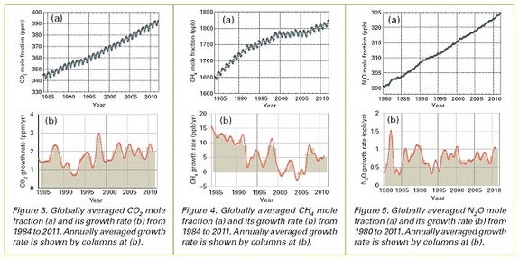 Greenhouse Gases Hit Record High In 2011 | Fox News