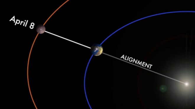 Sun, Mars, Bumi untuk Menyelaraskan dalam Acara Kosmik Langka dan Lainnya Di Langit Malam April