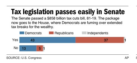 Tax Bill Passes Senate, Hits Hurdle in the House | Fox News