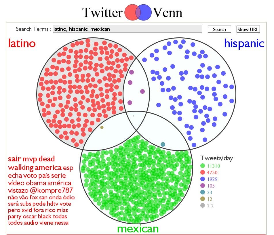 Hispanic Vs Latino Vs Mexican Vs Spanish