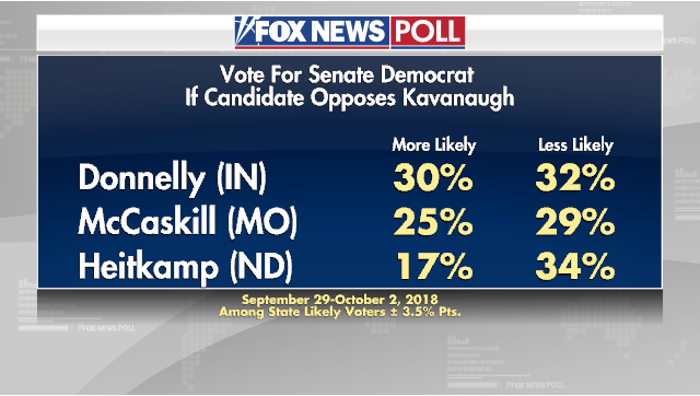 Fox News Poll: Republicans Make Gains In Top Senate Races | Fox News