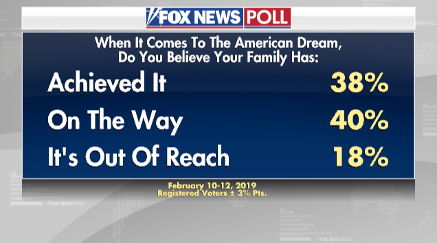 Fox News Poll Capitalism Buries Socialism Fox News