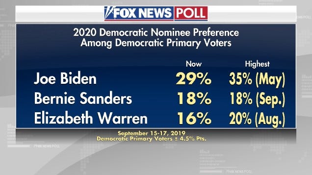 Fox News Poll: Biden At New Low In Democratic Primary Race | Fox News