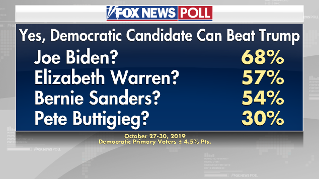 Fox News Poll: Biden Leads Nomination Race, Tops Trump By 12 Points In ...