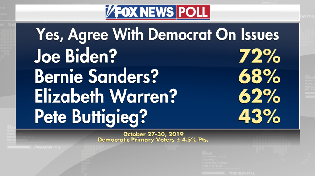 Fox News Poll: Biden Leads Nomination Race, Tops Trump By 12 Points In ...