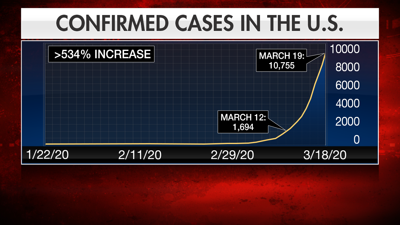 Spike in US coronavirus cases as number of tests performed increases