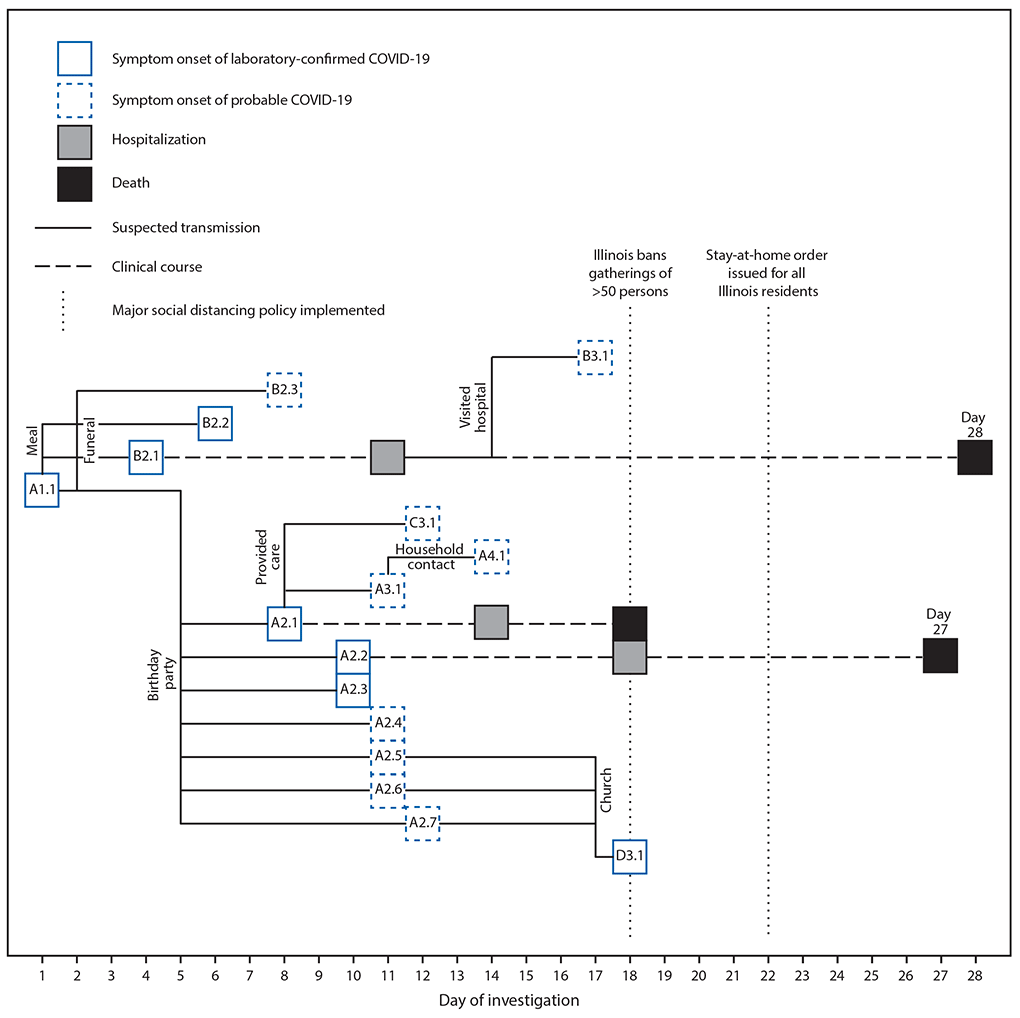 Timeline of events and symptom onsets, by day of investigation, in a cluster of COVID-19 likely transmitted at two family gatherings — Chicago, Illinois, February–March 2020