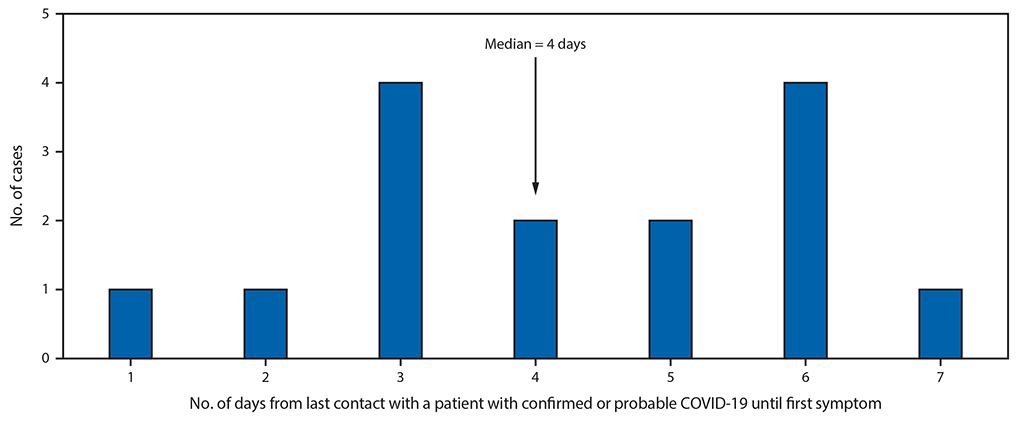 FIGURE 2. Likely incubation periods for confirmed and probable cases of COVID-19 following transmission of SARS-CoV-2 at two family gatherings (N = 15)* — Chicago, Illinois, February–March 2020