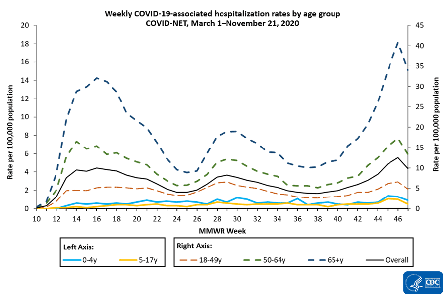 People aged 65 and over have "strong increases" in weekly hospitalization rates, according to the CDC, as visible by the dotted blue line.  (Centers for Disaster Control and Prevention)