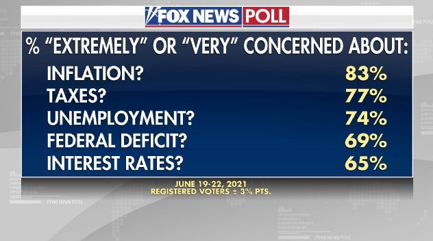 Fox News Poll: 83% Worry About Inflation, Majority Says Benefits ...