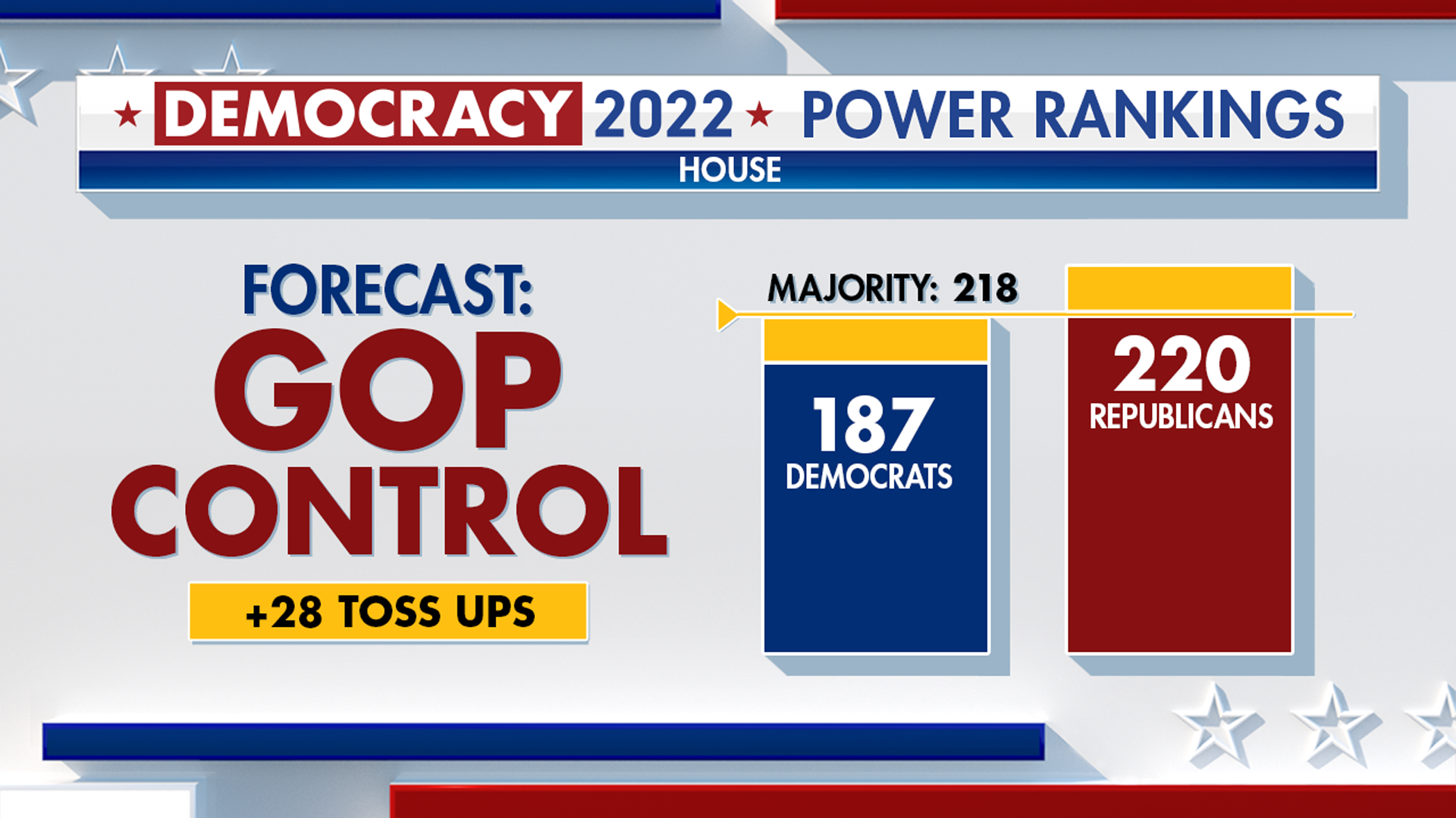Fox News Power Rankings GOP House majority shrinks as Democrats score