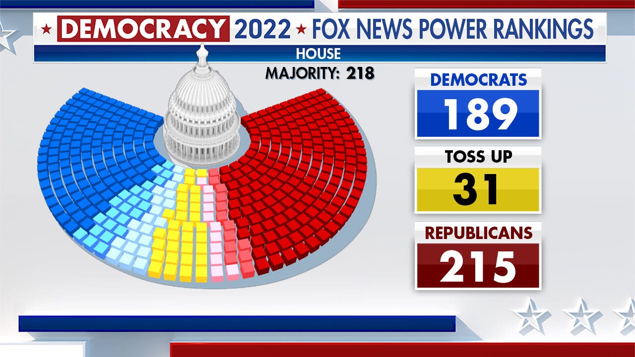 Fox News Power Rankings: Dems, GOP Locked In Close Battle As Final ...