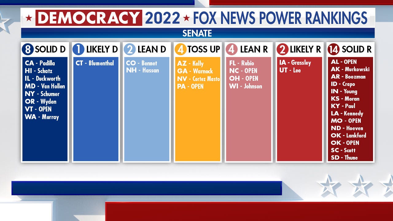 Fox News Power Rankings: Dems, GOP Locked In Close Battle As Final ...