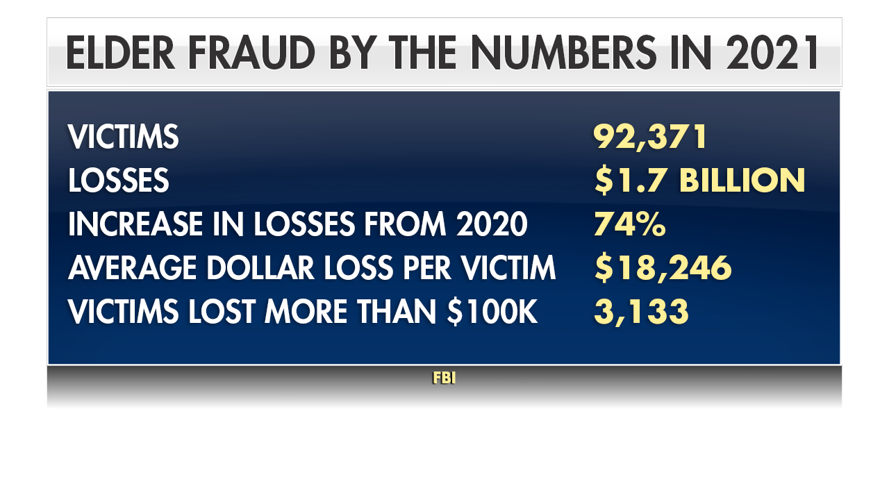 Chart of elder fraud numbers