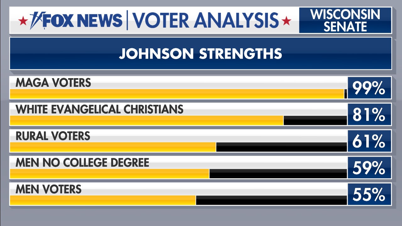 Fox News Voter Analysis How Wisconsin Sen Ron Johnson Secured His Re Election Fox News