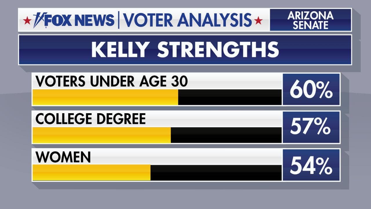 Fox News Voter Analysis: How Arizona voters gave Sen. Mark Kelly a narrow win