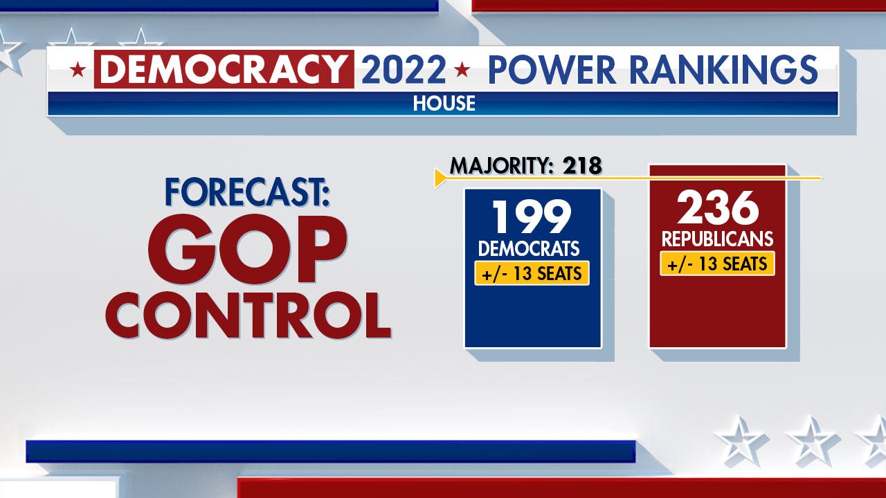 Fox News Power Rankings: Republicans expected to control House, but both parties hold on to pathways in Senate