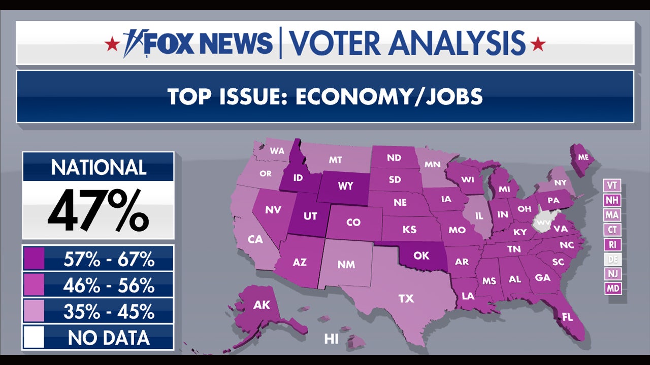 Fox News Voter Analysis: Economy the top concern of most voters by far
