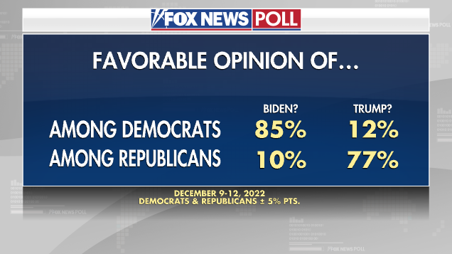 Fox News Poll: Americans Show Little Enthusiasm For A Biden-Trump ...