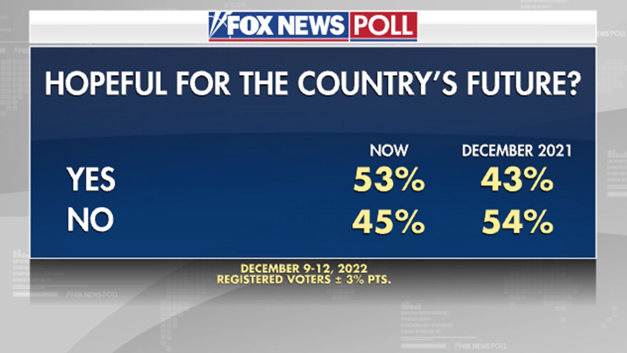 Fox News Poll: Americans are down on the economy but hopeful for the country