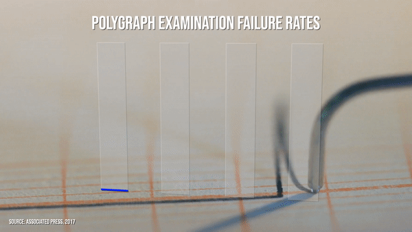 chart shows polygraph failure rates across federal agencies