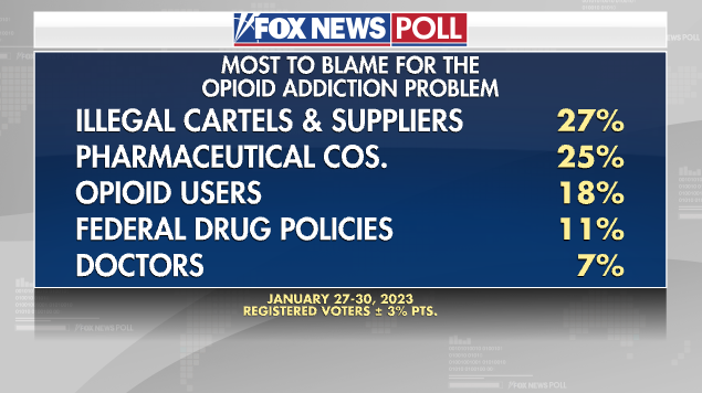 Fox News Poll: Cartels, pharmaceutical companies get lion’s share of blame for opioid crisis