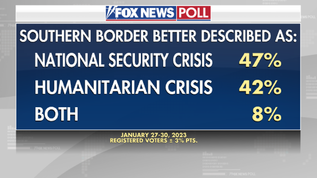 Fox News Poll: More see border situation as security crisis than humanitarian crisis
