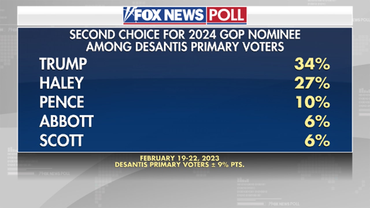 Fox News poll shows second choice for 2024 GOP nominee among DeSantis primary voters