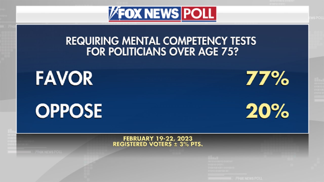 Fox News poll results show support for mental competency tests for politicians over 75