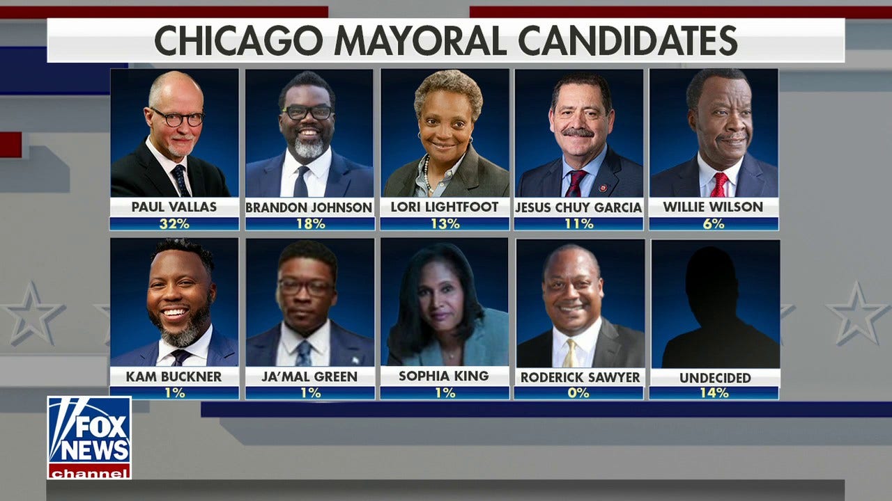 Chicago mayoral election: Polls open as Lightfoot faces 8 challengers, with crime top of mind