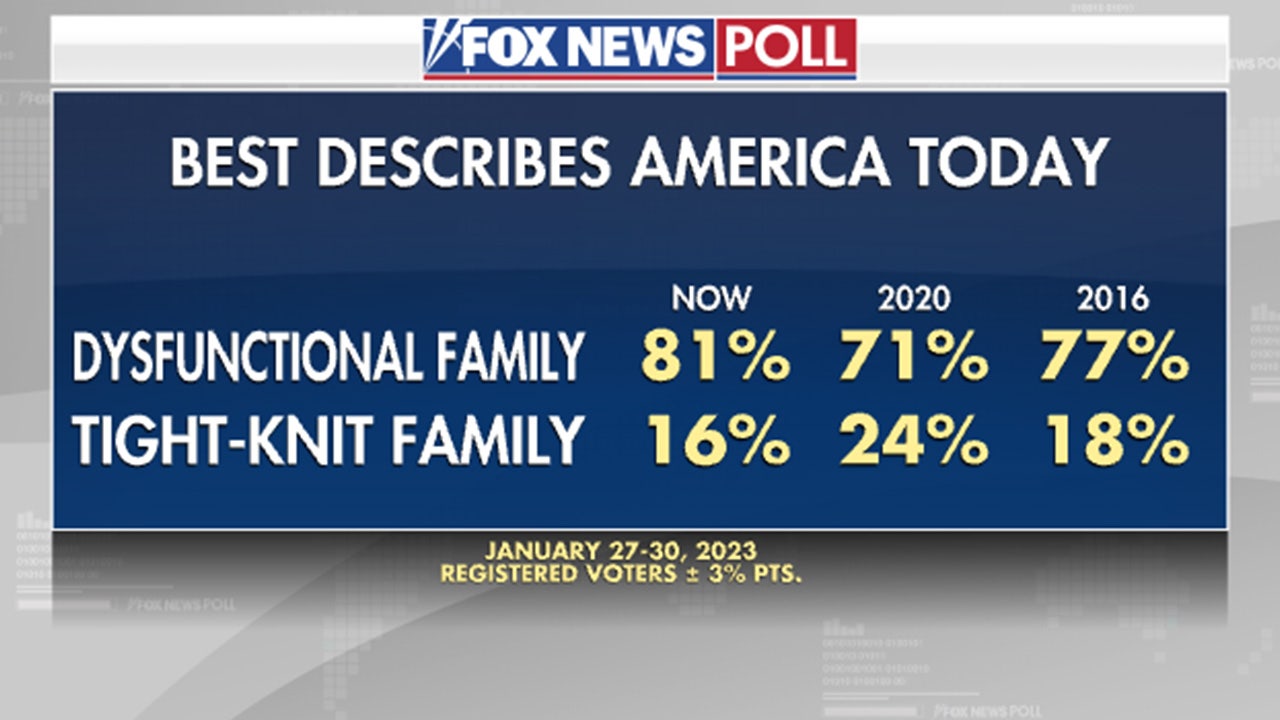 Fox News Poll: State of the Union is dysfunction, dissatisfaction and disapproval