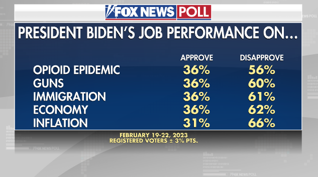 Fox News Poll: More Voters Feel Sting Of Inflation | Fox News