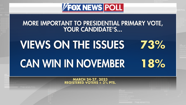 Fox News Poll America's preference ideology versus electability