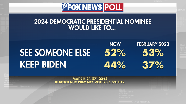 Fox News Poll on Democrat's 2024 primary presidential preference