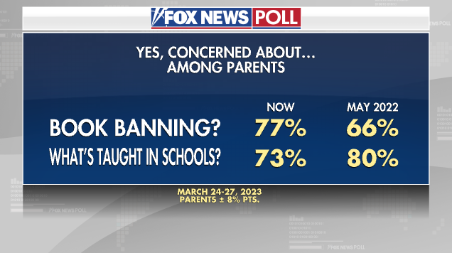 Fox News Poll: Parents increasingly concerned about book banning