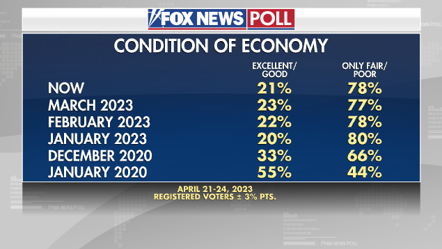 Fox News Poll: Across the board, voters say economy getting worse for them