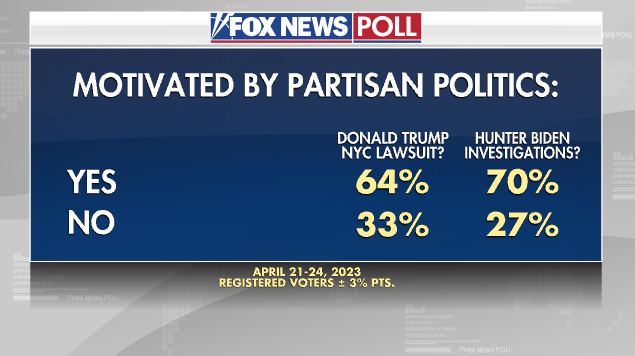 Fox News poll Trump Biden investigations