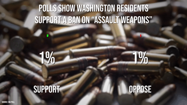 Recent polling suggests Washington residents overwhelming support a ban on "assault weapons."
