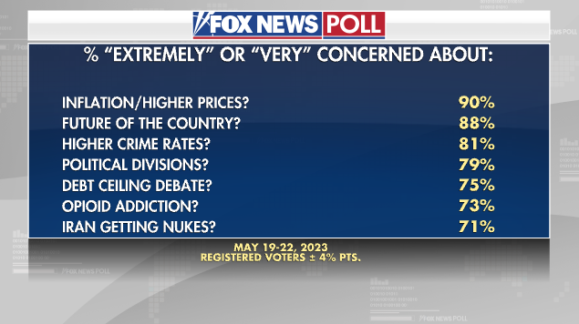 Fox News poll inflation