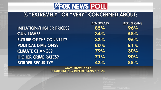 Fox News poll issues
