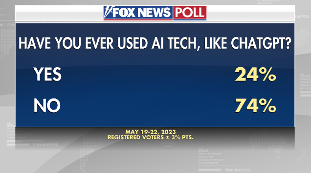 Fox News poll AI