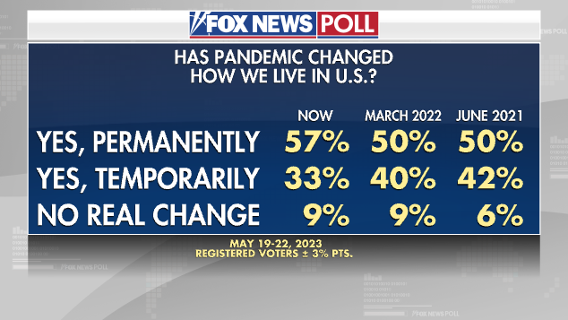 Fox News Poll pandemic