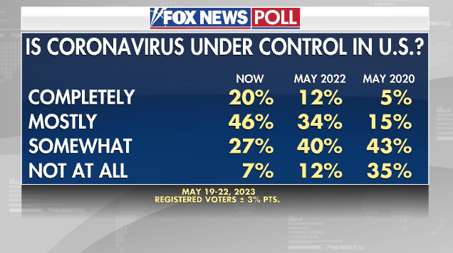 Fox News poll pandemic