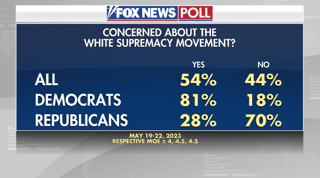 Fox News Poll White Supremacy
