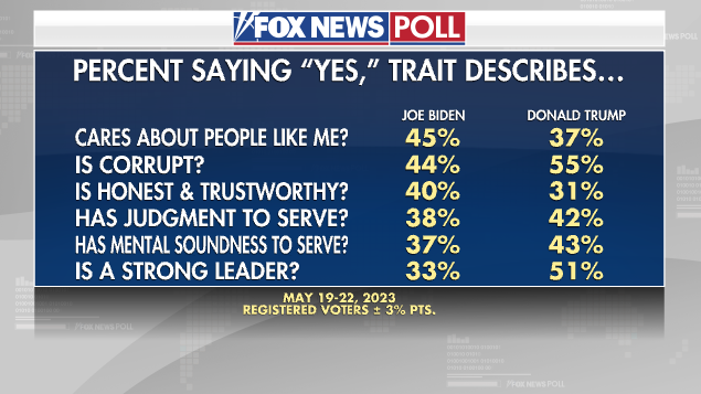 Fox News Poll traits for Biden and Trump
