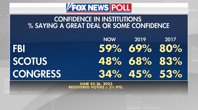 Fox News Poll